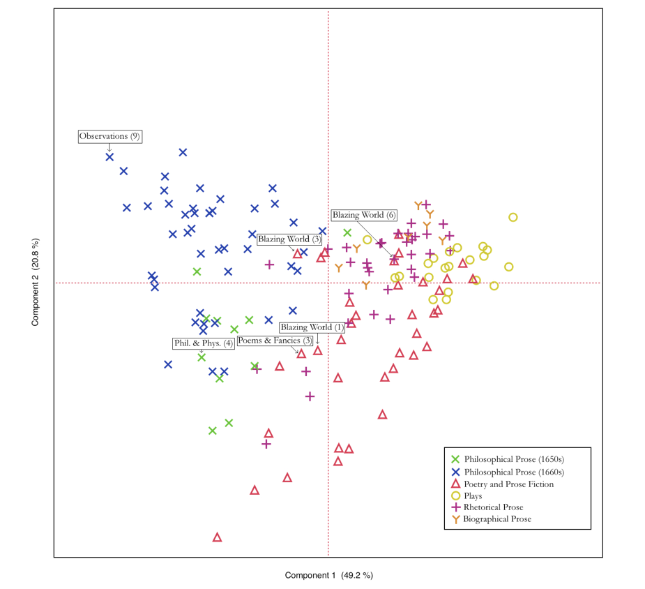 Figure 1 of Tootalian's analysis of Cavendish's work in his article titled, "The Language of Genres"