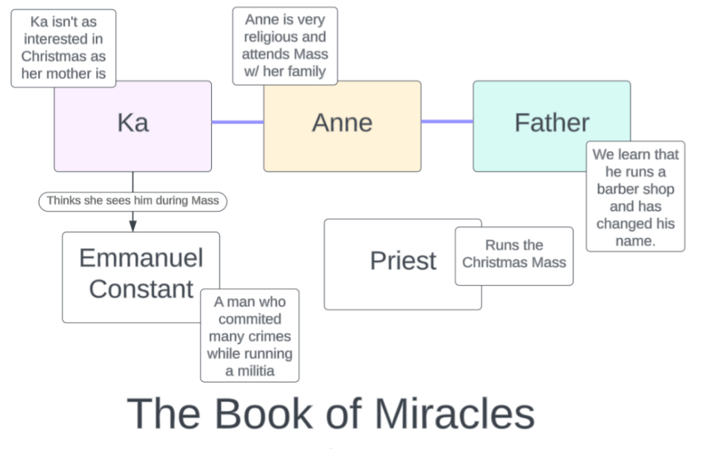 Chart for 'The Book of Miracles'