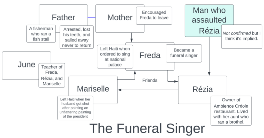 Chart for 'The Funeral Singer'