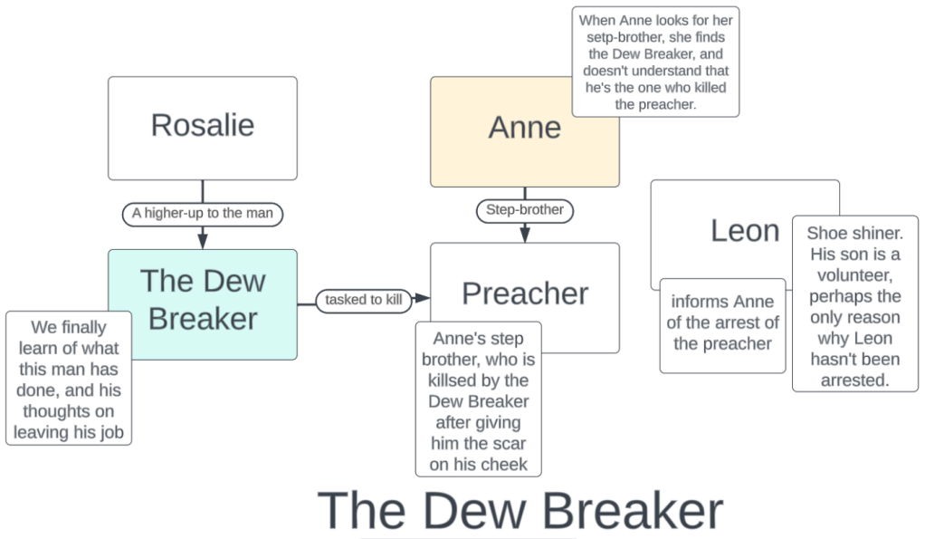 Chart for 'The Dew Breaker'